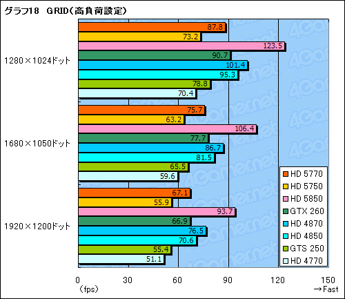 画像ギャラリー No.055のサムネイル画像 / 1万円台の市場にDX11時代の開幕を告げる「ATI Radeon HD 5770&5750」レビュー