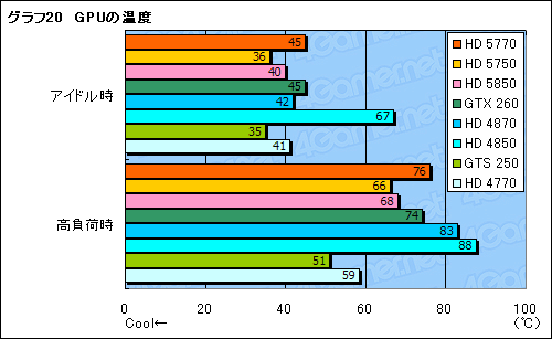 画像ギャラリー No.057のサムネイル画像 / 1万円台の市場にDX11時代の開幕を告げる「ATI Radeon HD 5770&5750」レビュー