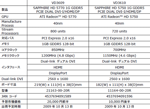 画像ギャラリー No.004のサムネイル画像 / Sapphire製のHD 5770&HD 5750搭載カードがアスクから発売に