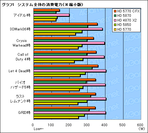 ꡼ No.011 | ATI Radeon HD 5770CrossFireXƥȡ2ߤΥ2HD 5870뤫