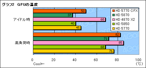 画像ギャラリー No.012のサムネイル画像 / 「ATI Radeon HD 5770」CrossFireXテスト。2万円のカード2枚でHD 5870に迫れるか?