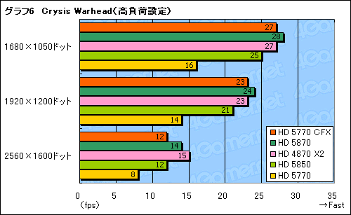 画像ギャラリー No.016のサムネイル画像 / 「ATI Radeon HD 5770」CrossFireXテスト。2万円のカード2枚でHD 5870に迫れるか?