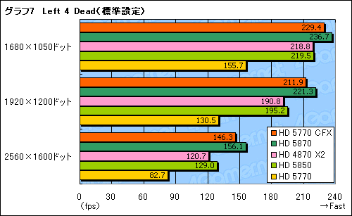 画像ギャラリー No.017のサムネイル画像 / 「ATI Radeon HD 5770」CrossFireXテスト。2万円のカード2枚でHD 5870に迫れるか?