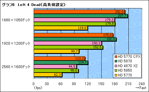 画像ギャラリー No.018のサムネイル画像 / 「ATI Radeon HD 5770」CrossFireXテスト。2万円のカード2枚でHD 5870に迫れるか?