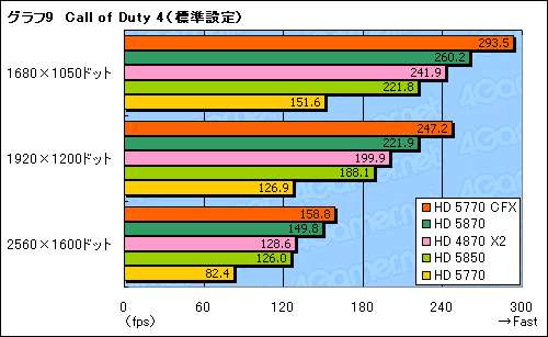 画像ギャラリー No.019のサムネイル画像 / 「ATI Radeon HD 5770」CrossFireXテスト。2万円のカード2枚でHD 5870に迫れるか?