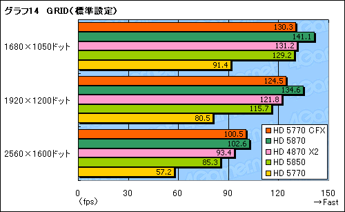 画像ギャラリー No.024のサムネイル画像 / 「ATI Radeon HD 5770」CrossFireXテスト。2万円のカード2枚でHD 5870に迫れるか?