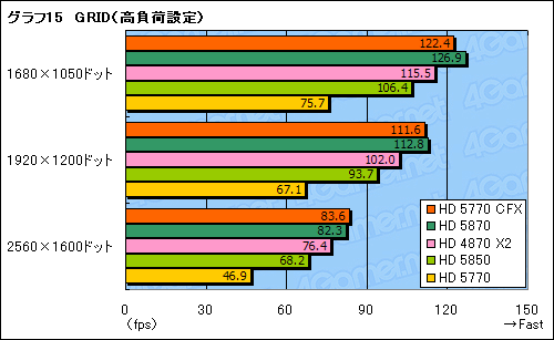 画像ギャラリー No.025のサムネイル画像 / 「ATI Radeon HD 5770」CrossFireXテスト。2万円のカード2枚でHD 5870に迫れるか?