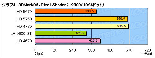 画像集#027のサムネイル/「ATI Radeon HD 5670」レビュー。99ドルのDirectX 11対応GPUは速いのか