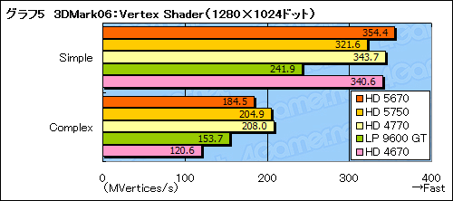 画像集#028のサムネイル/「ATI Radeon HD 5670」レビュー。99ドルのDirectX 11対応GPUは速いのか