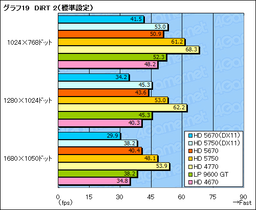 画像集#042のサムネイル/「ATI Radeon HD 5670」レビュー。99ドルのDirectX 11対応GPUは速いのか