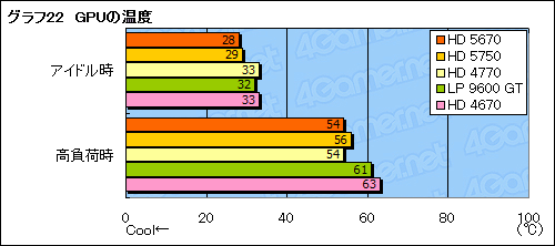 画像集#045のサムネイル/「ATI Radeon HD 5670」レビュー。99ドルのDirectX 11対応GPUは速いのか