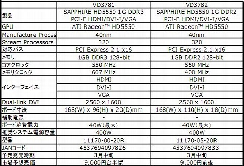꡼ No.003 | SapphireATI Radeon HD 55502ʤȯɽ
