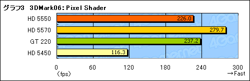꡼ No.025Υͥ / ATI Radeon HD 5550ץӥ塼HD 5570β̥ǥϡ1߰ʲGPUԾ˿ʲͤ⤿餹