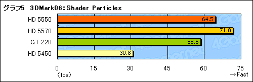 ꡼ No.027Υͥ / ATI Radeon HD 5550ץӥ塼HD 5570β̥ǥϡ1߰ʲGPUԾ˿ʲͤ⤿餹