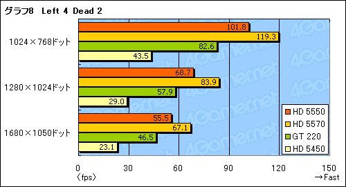 ꡼ No.030Υͥ / ATI Radeon HD 5550ץӥ塼HD 5570β̥ǥϡ1߰ʲGPUԾ˿ʲͤ⤿餹