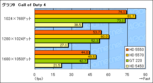 ꡼ No.031Υͥ / ATI Radeon HD 5550ץӥ塼HD 5570β̥ǥϡ1߰ʲGPUԾ˿ʲͤ⤿餹