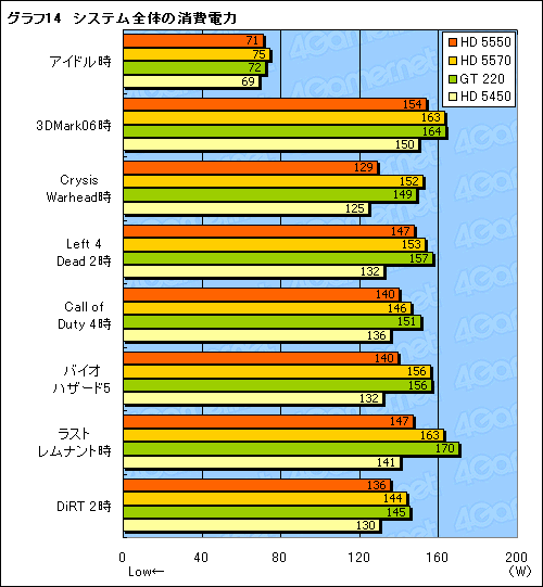 ꡼ No.036Υͥ / ATI Radeon HD 5550ץӥ塼HD 5570β̥ǥϡ1߰ʲGPUԾ˿ʲͤ⤿餹