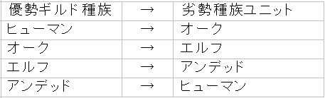 画像ギャラリー No.003のサムネイル画像 / 「英雄の城」,次期アップデートの鍵となるのは「ギルド」と「種族対立」,より戦略性の高い戦闘が始まる