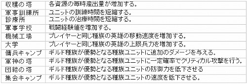 画像ギャラリー No.005のサムネイル画像 / 「英雄の城」,次期アップデートの鍵となるのは「ギルド」と「種族対立」,より戦略性の高い戦闘が始まる