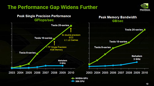 画像ギャラリー No.009のサムネイル画像 / NVIDIA,Fermiベースの新世代「Tesla」を正式発表。2010年第2四半期に市場投入へ
