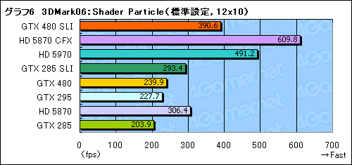 画像ギャラリー No.030のサムネイル画像 / 「GeForce GTX 480」レビュー。“Fermi”はDirectX 11世代の主役になれるか