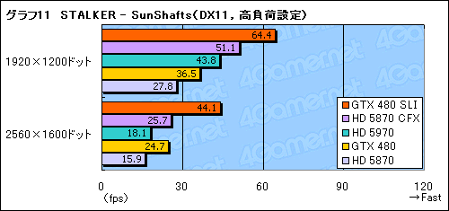 画像ギャラリー No.035のサムネイル画像 / 「GeForce GTX 480」レビュー。“Fermi”はDirectX 11世代の主役になれるか
