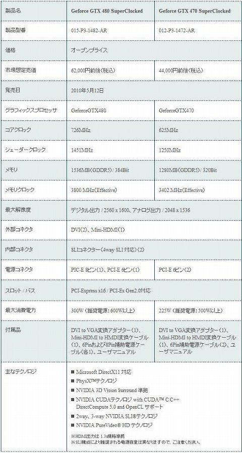 画像ギャラリー No.002のサムネイル画像 / OC仕様のEVGA製GTX 480&470搭載カードがシネックスから発売