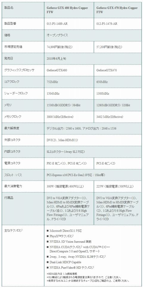 画像ギャラリー No.002のサムネイル画像 / シネックス,液冷仕様のEVGA製GTX 480&470搭載カードを発売