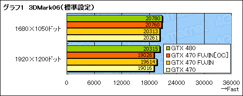 #022Υͥ/GTX 470ΥååץǥפǡGTX 480ǽܻؤƤߤ