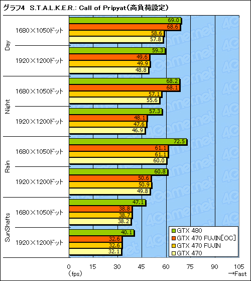 #025Υͥ/GTX 470ΥååץǥפǡGTX 480ǽܻؤƤߤ