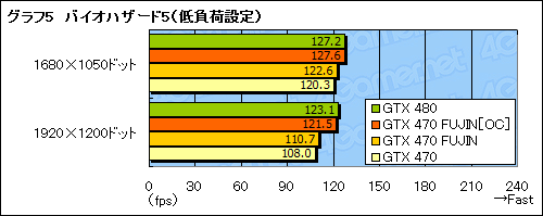 画像ギャラリー No.026のサムネイル画像 / GTX 470のクロックアップモデル「風神」で,GTX 480相当の性能を目指してみた