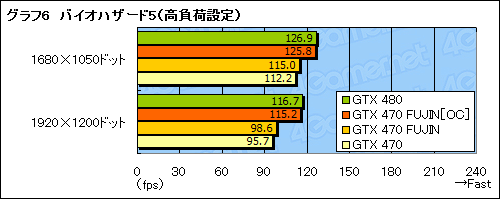 画像ギャラリー No.027のサムネイル画像 / GTX 470のクロックアップモデル「風神」で,GTX 480相当の性能を目指してみた