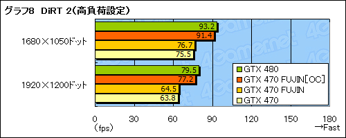 画像ギャラリー No.029のサムネイル画像 / GTX 470のクロックアップモデル「風神」で,GTX 480相当の性能を目指してみた