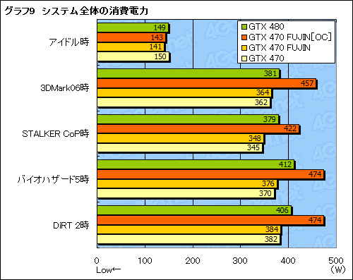 画像ギャラリー No.030のサムネイル画像 / GTX 470のクロックアップモデル「風神」で,GTX 480相当の性能を目指してみた