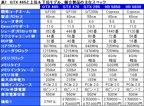 画像ギャラリー No.019のサムネイル画像 / 「GeForce GTX 465」レビュー。“扱いやすいFermi”がようやく登場か