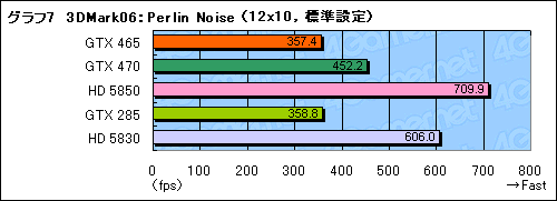 画像ギャラリー No.027のサムネイル画像 / 「GeForce GTX 465」レビュー。“扱いやすいFermi”がようやく登場か