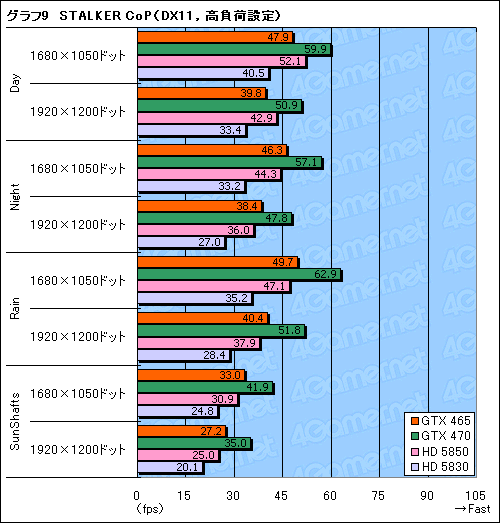 画像ギャラリー No.029のサムネイル画像 / 「GeForce GTX 465」レビュー。“扱いやすいFermi”がようやく登場か