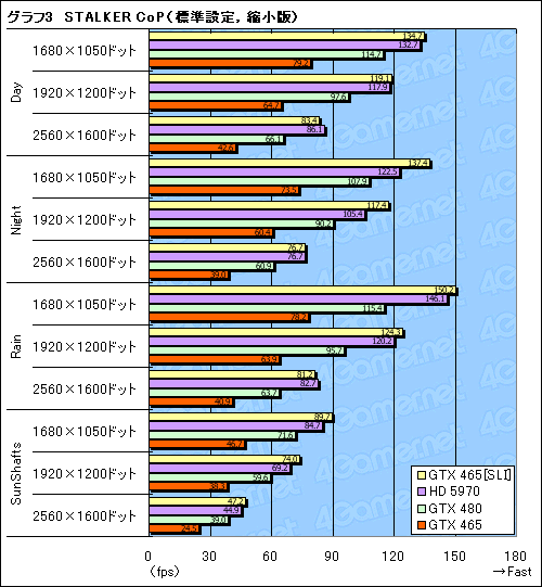 画像ギャラリー No.010のサムネイル画像 / 3万円のカード2枚で,パフォーマンスはどこまで上がるか。「GeForce GTX 465」SLI動作検証