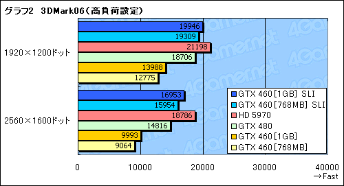 画像ギャラリー No.013のサムネイル画像 / 総額4〜5万円の「GeForce GTX 460」SLIテストレポート。GTX 480に代わる選択肢として一考の価値あり