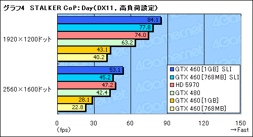 画像ギャラリー No.015のサムネイル画像 / 総額4〜5万円の「GeForce GTX 460」SLIテストレポート。GTX 480に代わる選択肢として一考の価値あり