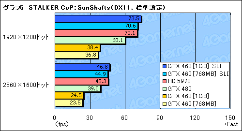 画像ギャラリー No.016のサムネイル画像 / 総額4〜5万円の「GeForce GTX 460」SLIテストレポート。GTX 480に代わる選択肢として一考の価値あり