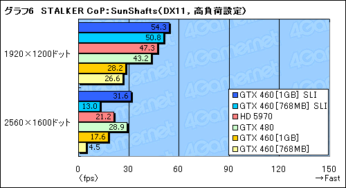画像ギャラリー No.017のサムネイル画像 / 総額4〜5万円の「GeForce GTX 460」SLIテストレポート。GTX 480に代わる選択肢として一考の価値あり