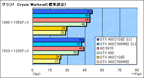 画像ギャラリー No.018のサムネイル画像 / 総額4〜5万円の「GeForce GTX 460」SLIテストレポート。GTX 480に代わる選択肢として一考の価値あり