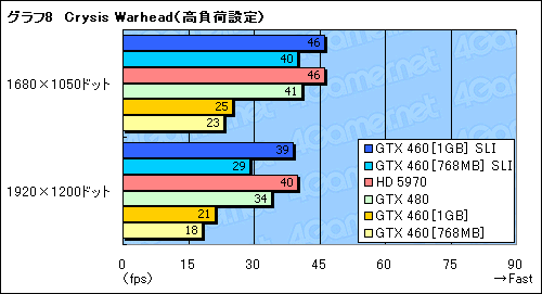 画像ギャラリー No.019のサムネイル画像 / 総額4〜5万円の「GeForce GTX 460」SLIテストレポート。GTX 480に代わる選択肢として一考の価値あり