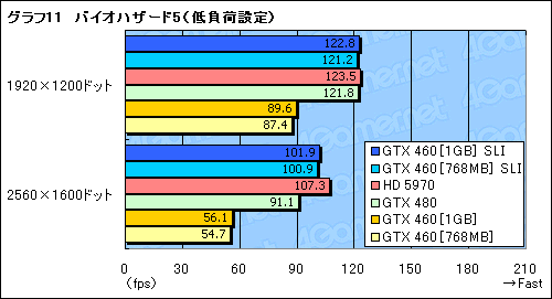 画像ギャラリー No.022のサムネイル画像 / 総額4〜5万円の「GeForce GTX 460」SLIテストレポート。GTX 480に代わる選択肢として一考の価値あり