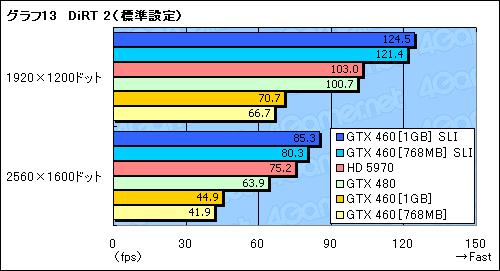 画像ギャラリー No.024のサムネイル画像 / 総額4〜5万円の「GeForce GTX 460」SLIテストレポート。GTX 480に代わる選択肢として一考の価値あり