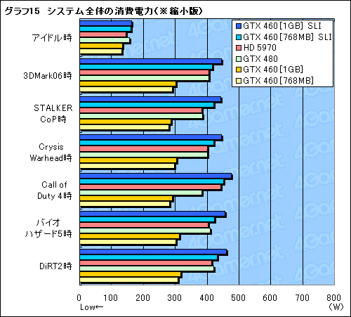 画像ギャラリー No.026のサムネイル画像 / 総額4〜5万円の「GeForce GTX 460」SLIテストレポート。GTX 480に代わる選択肢として一考の価値あり