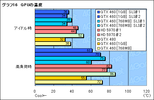 画像ギャラリー No.027のサムネイル画像 / 総額4〜5万円の「GeForce GTX 460」SLIテストレポート。GTX 480に代わる選択肢として一考の価値あり