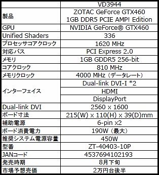 画像ギャラリー No.003のサムネイル画像 / OC仕様でグラフィックスメモリ1GB版のZOTAC製GTX 460カード