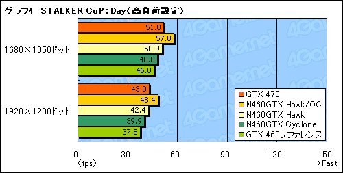 画像ギャラリー No.024のサムネイル画像 / OCでコア1GHzを実現可能!? MSIのGTX 460カード「N460GTX Hawk」に“活入れ”してみる